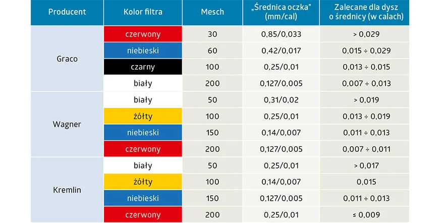 tabela rozmiarów dysz do lakierowania samochodów