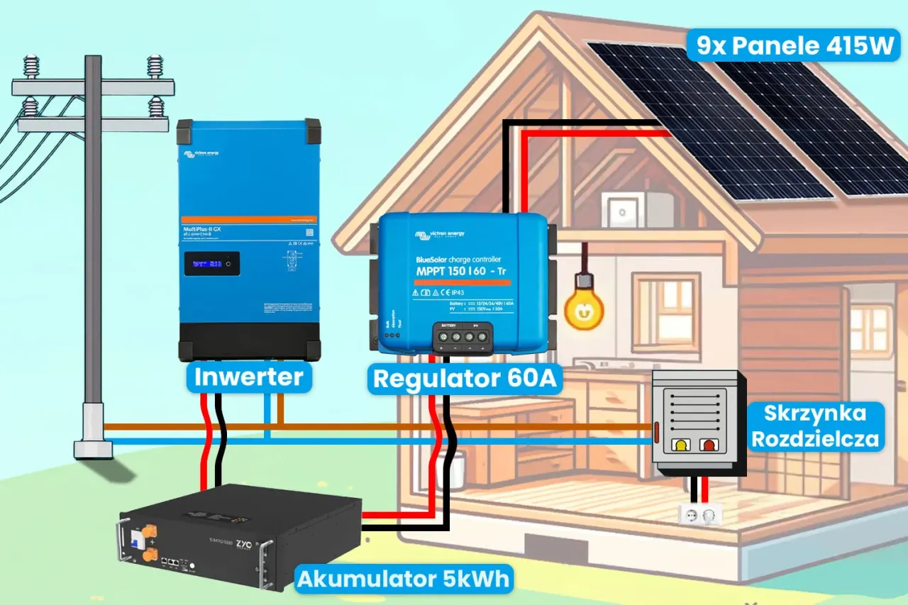 rodzaje inwerterów fotowoltaicznych on-grid hybrydowy off-grid