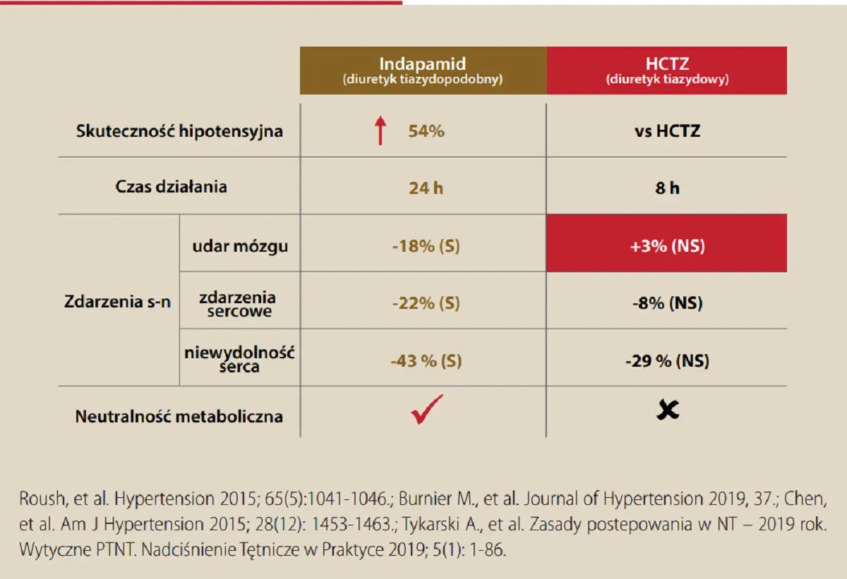 Oś czasu leczenia nadciśnienia, wykres czas działania leków