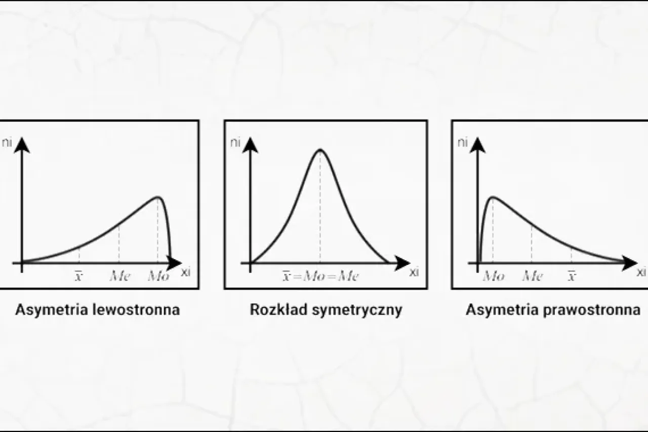 mediana vs średnia wykres rozkład asymetryczny
