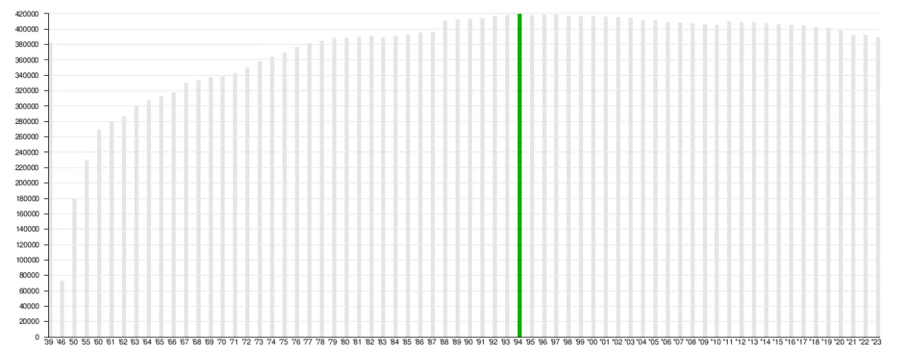 Wykres struktury wieku mieszkańc&oacute;w Szczecina