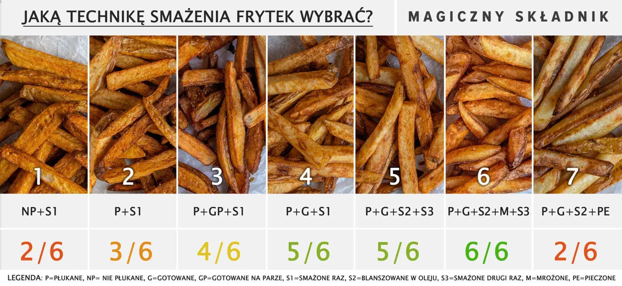 różne odmiany ziemniaków do frytek