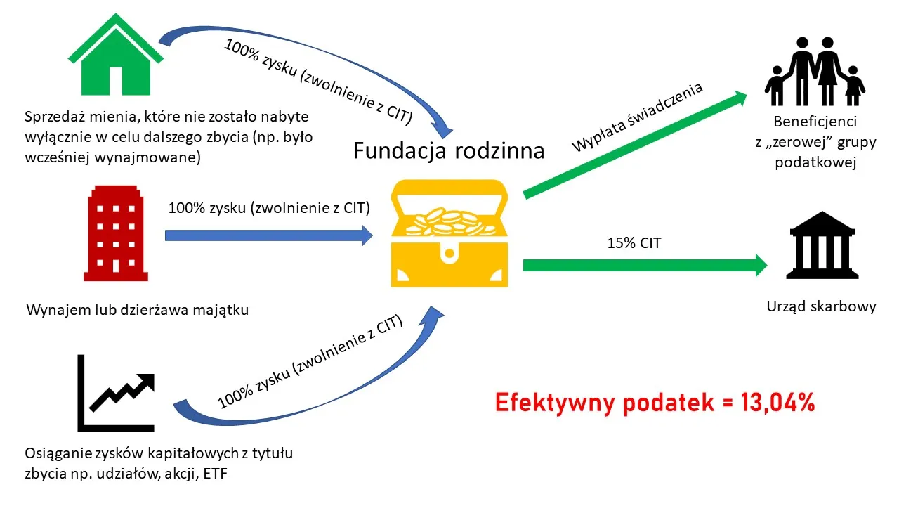 porównanie fundusz powierniczy fundacja rodzinna infografika