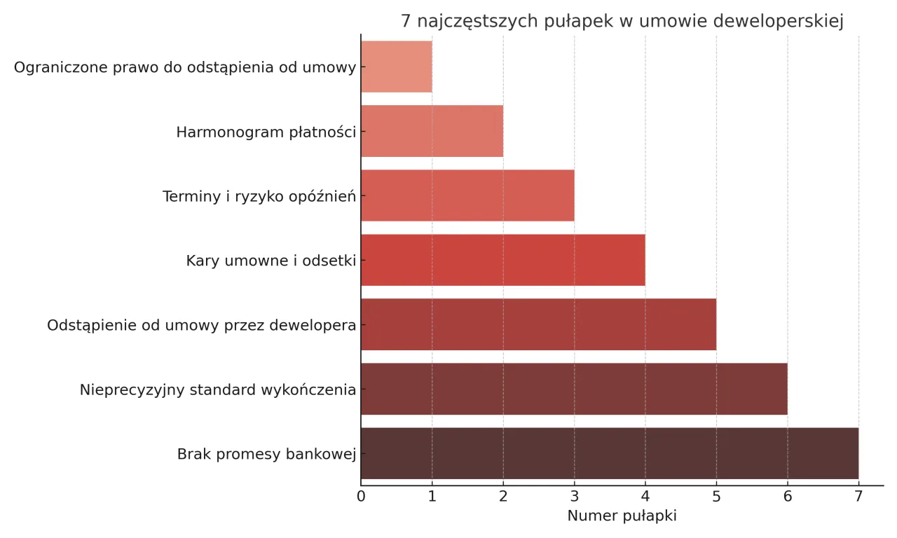 umowa deweloperska pułapki
