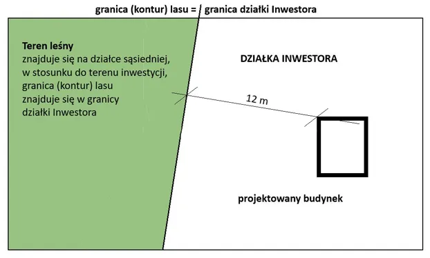 schemat odległości budynku od lasu i drogi
