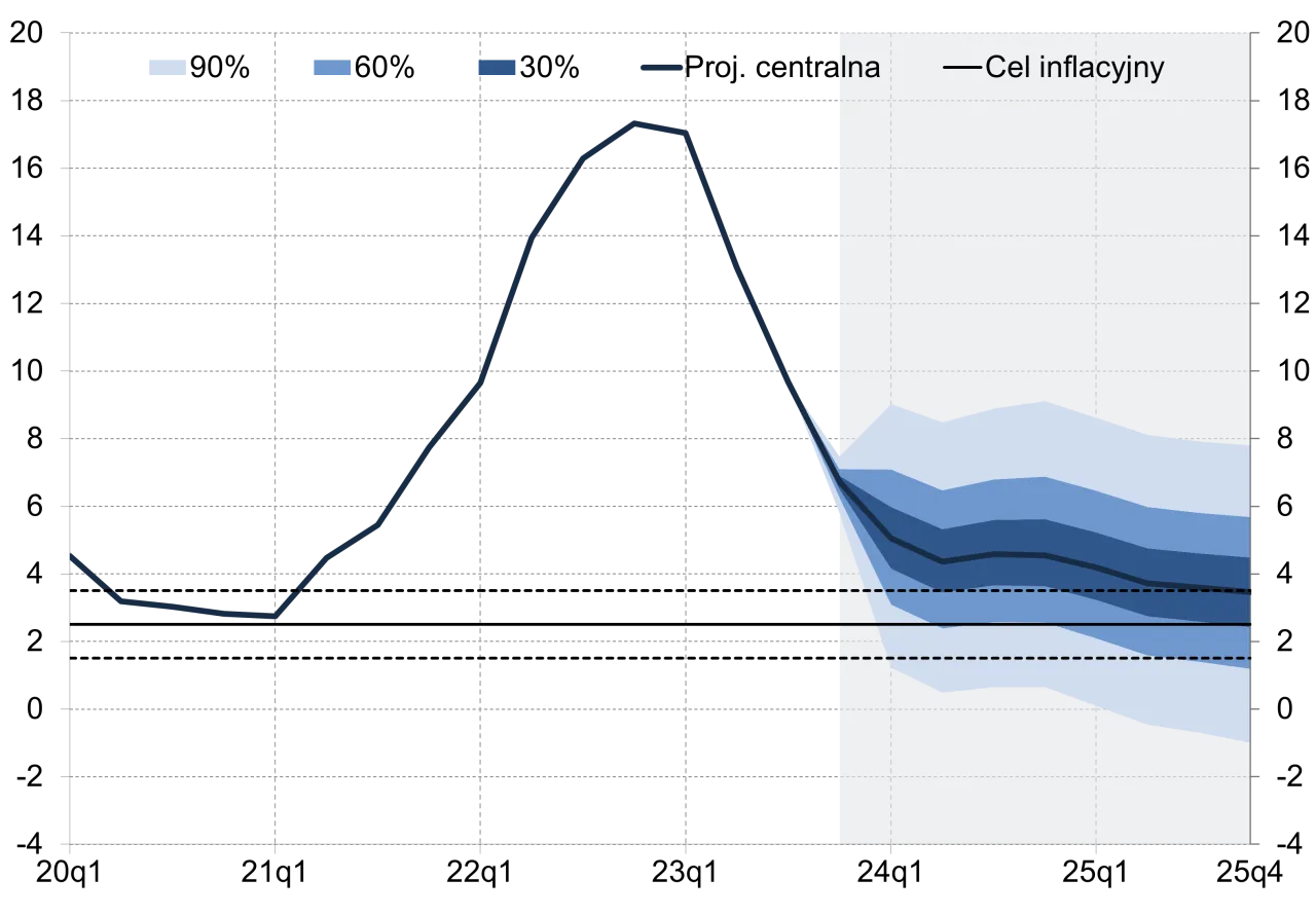 Wykres PKB Polska 2024 2026, inflacja Polska wykres