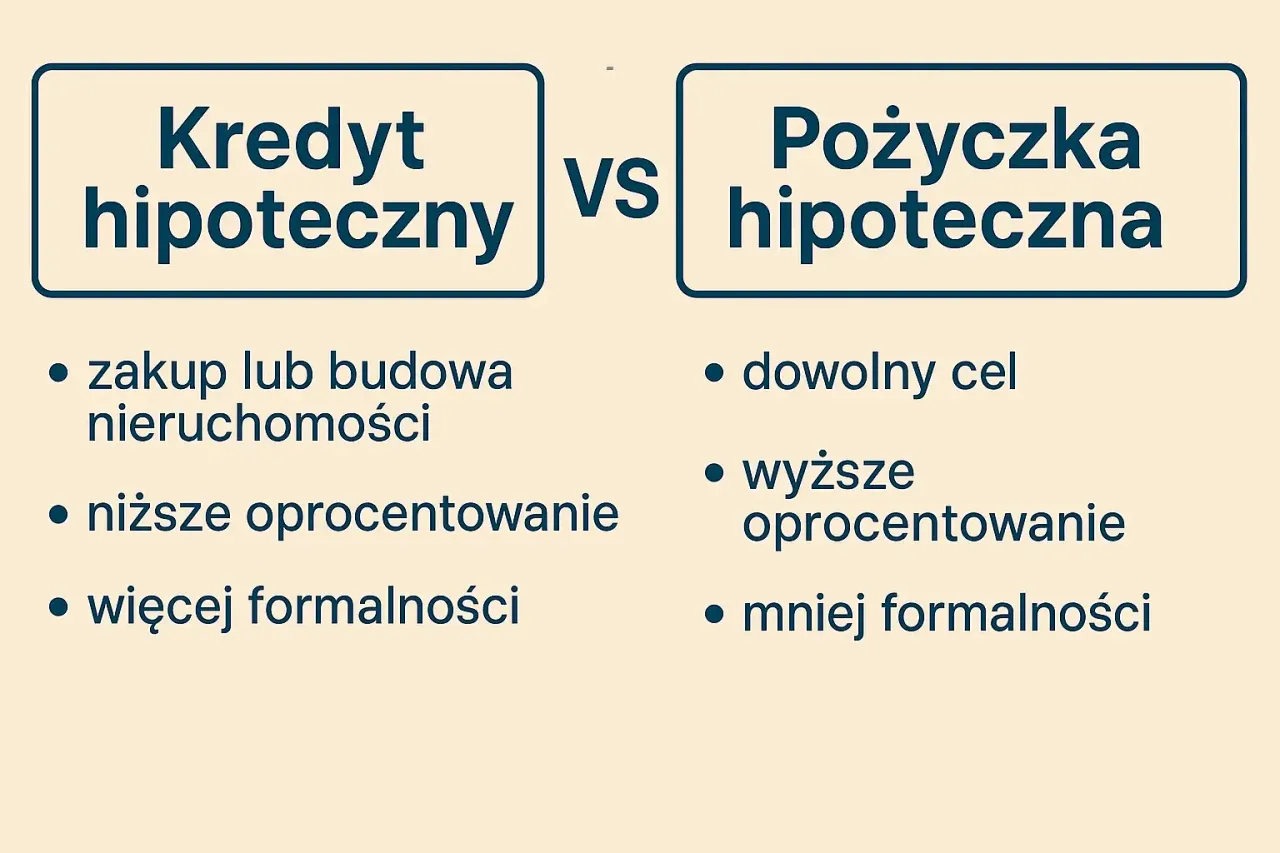 Kredyt hipoteczny vs pożyczka hipoteczna: cel, oprocentowanie, formalności. Dowiedz się, czym się r&oacute;żni kredyt od pożyczki.