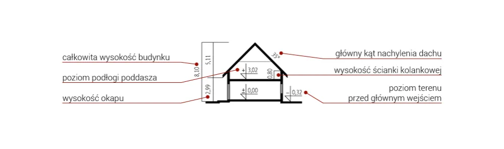 Definicja wysokości budynku w prawie budowlanym schemat