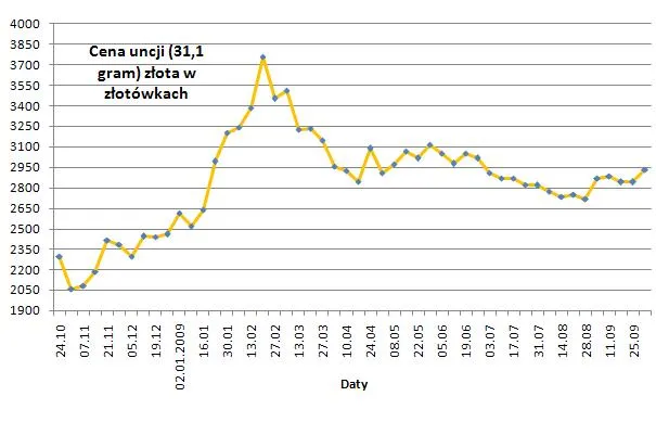 czynniki wpływające na cenę złota, wykres ceny złota