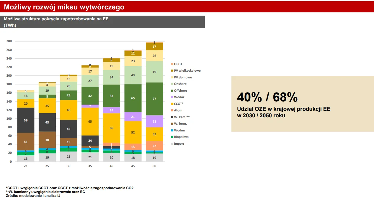 udział oze w miksie energetycznym polski wykres