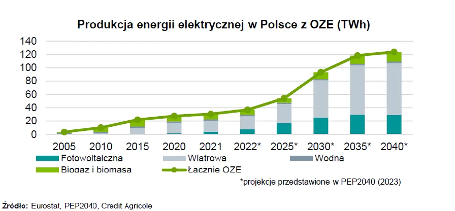 inwestycje OZE Polska