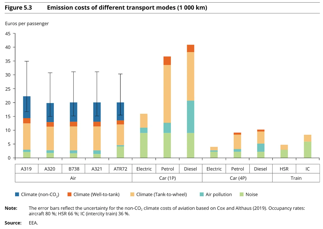 emisja CO2 samolot na pasażerokilometr wykres
