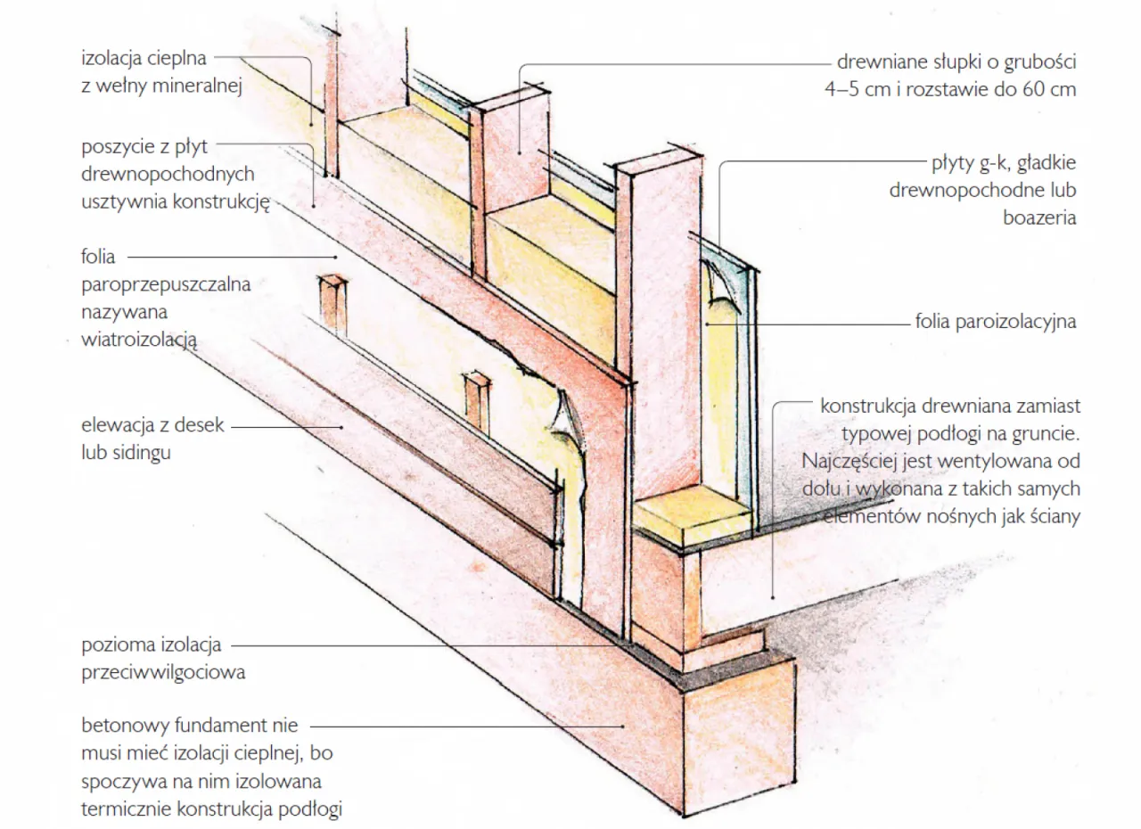 platform framing budowa domu szkieletowego schemat