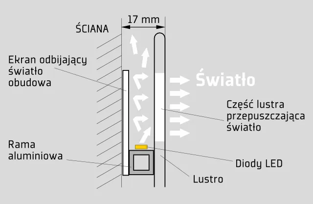 budowa lustra schemat warstwy
