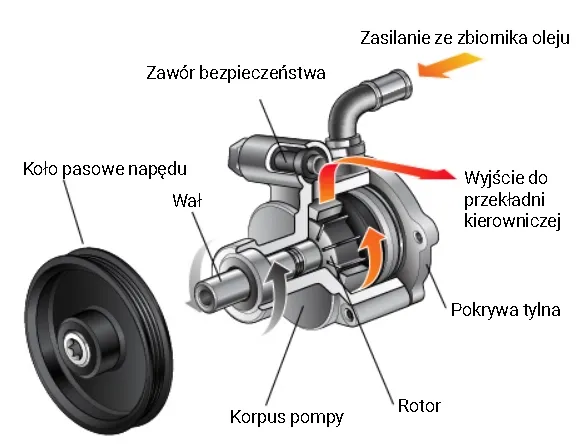 objawy awarii maglownicy i pompy wspomagania