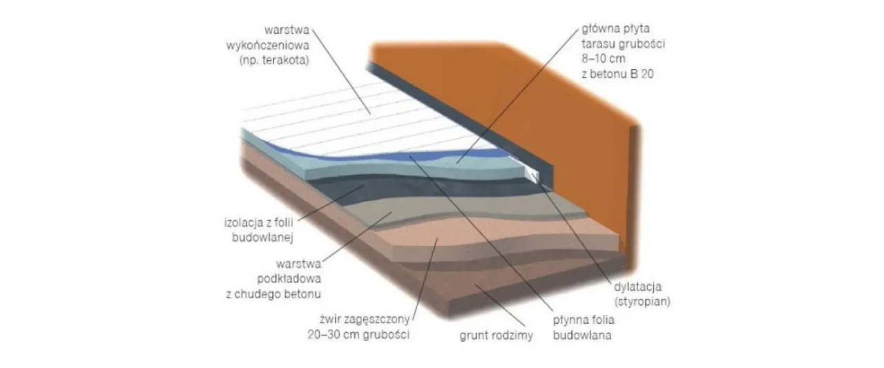 różne rodzaje fundamentów pod taras na gruncie schemat