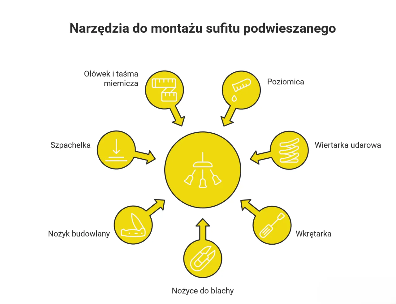 Narzędzia do montażu sufitu podwieszanego: ołówek, miarka, poziomica, wiertarka, wkrętarka, nożyce do blachy, nożyk, szpachelka.