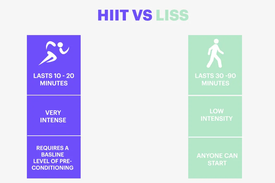 HIIT vs LISS por&oacute;wnanie