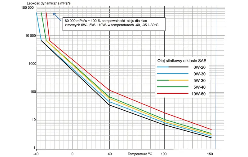 Wykres lepkości oleju silnikowego 0W-20
