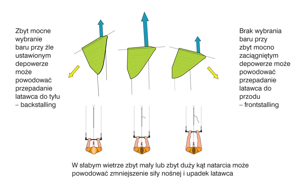 podłączanie linek latawca kite pigtails