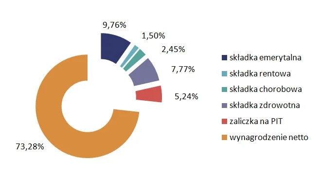 wykres składki pracownika od brutto