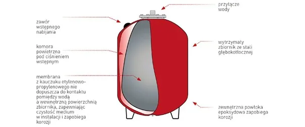 Naczynie przeponowe CWU przekr&oacute;j