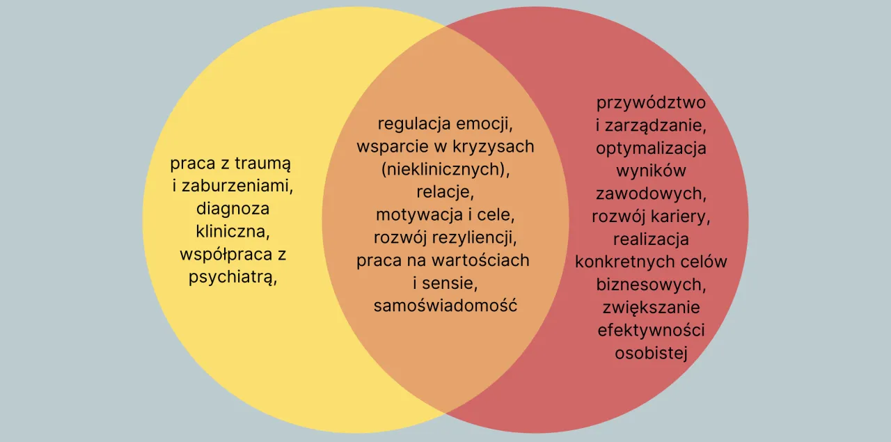 Kiedy psychoterapia a kiedy coaching