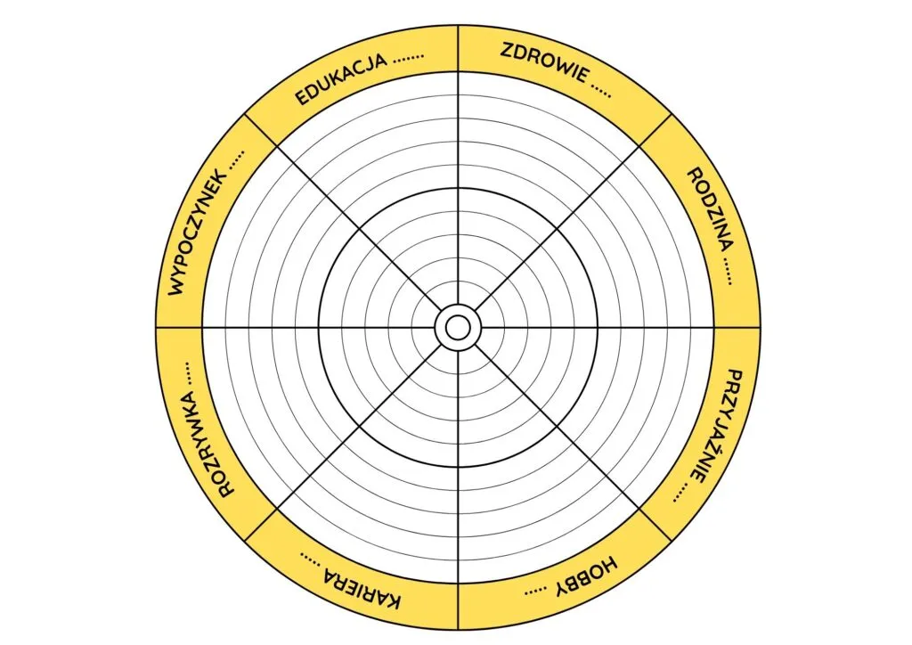 Mapa obszarów samorozwoju, koło życia rozwój osobisty