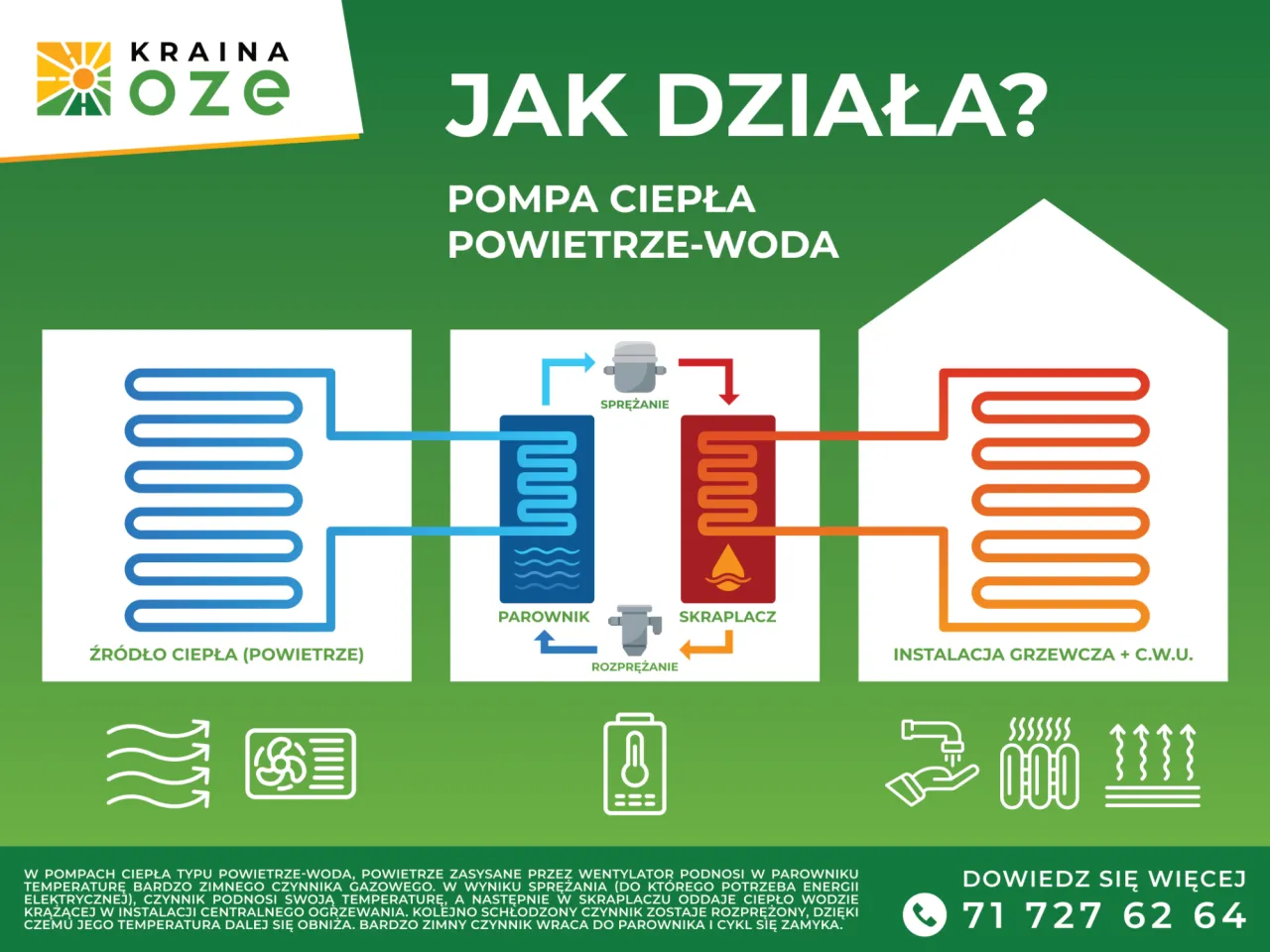 Schemat działania pompy ciepła powietrze-woda, wykorzystującej energię aerotermalną. Pokazuje pobieranie ciepła z powietrza, sprężanie i oddawanie go do instalacji grzewczej.