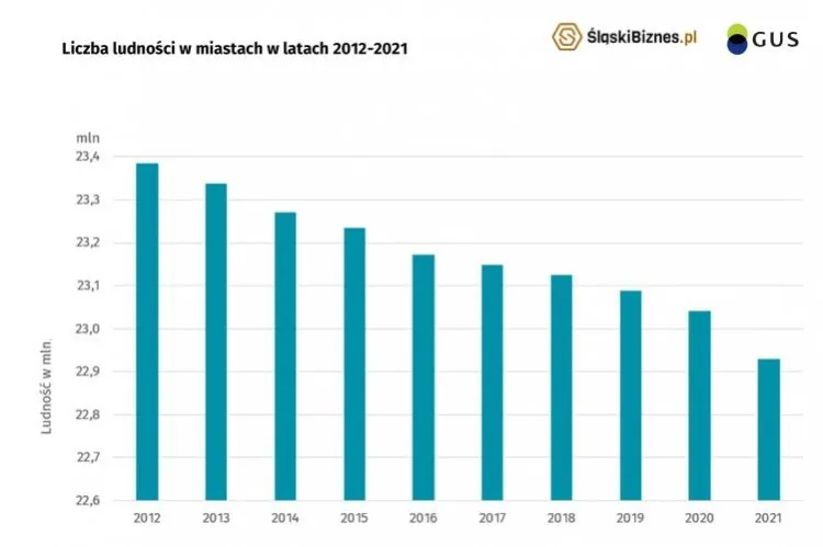 Zdjęcie Ile ludzi mieszka na Śląsku? Zaskakujące dane demograficzne regionu