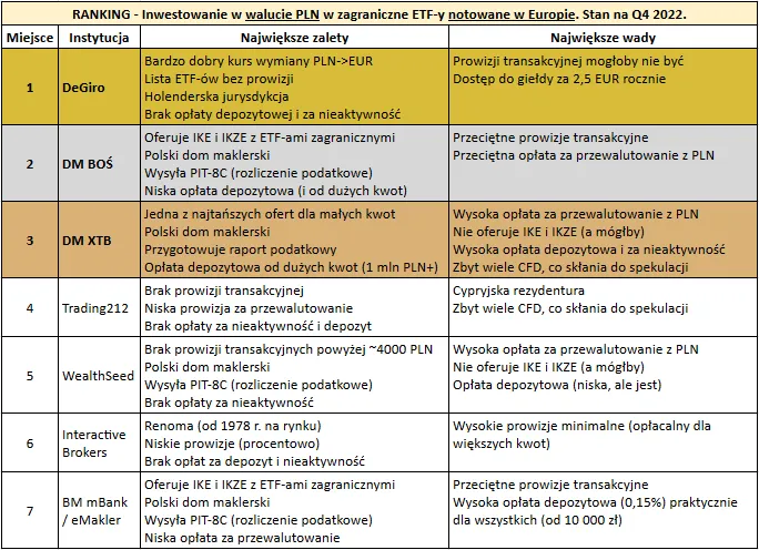 Por&oacute;wnanie kont maklerskich dla początkujących