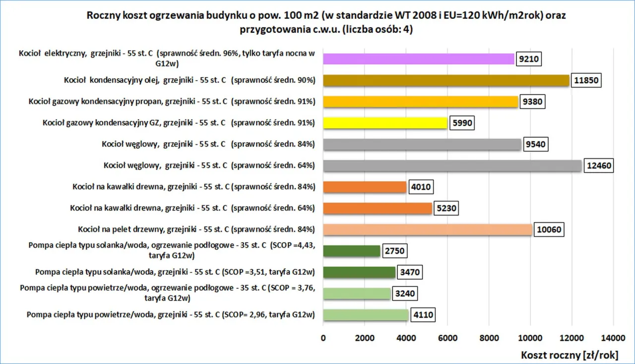 Porównanie rocznych kosztów ogrzewania domu: czym ogrzewać dom? Wykres pokazuje koszty kotłów i pomp ciepła.