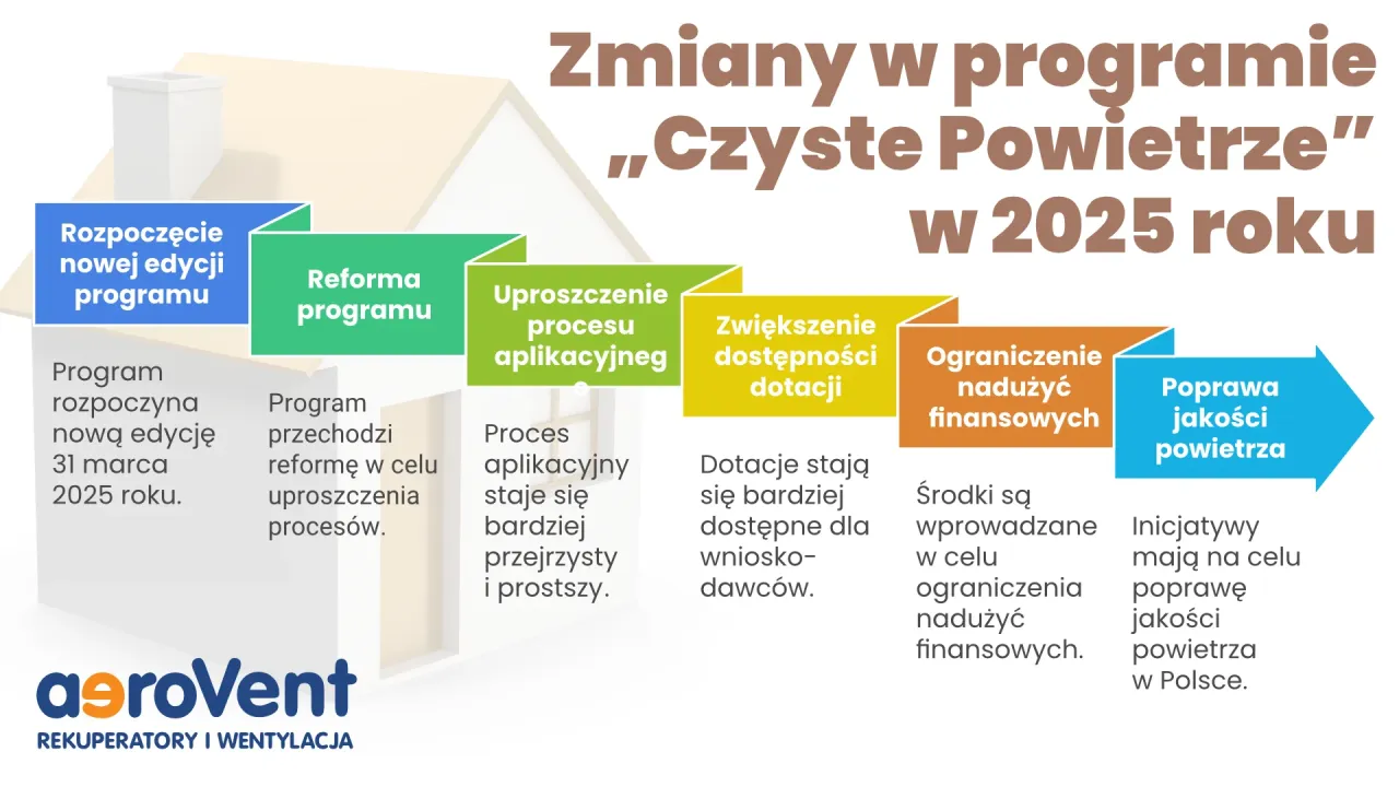 Zmiany w programie 