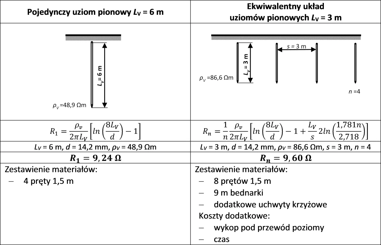 Por&oacute;wnanie rezystancji uziomu pojedynczego (6m) i grupy uziom&oacute;w (3m), uwzględniające jednostkę rezystywności gruntu.