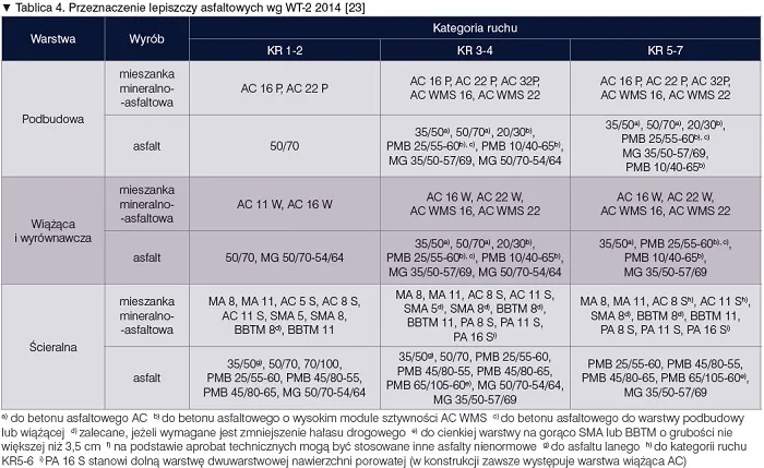 Rodzaje asfaltu drogowego porównanie