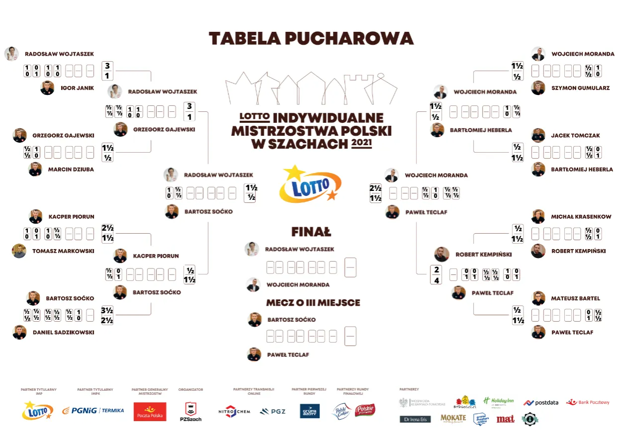 drabinka kategorii szachowych PZSzach