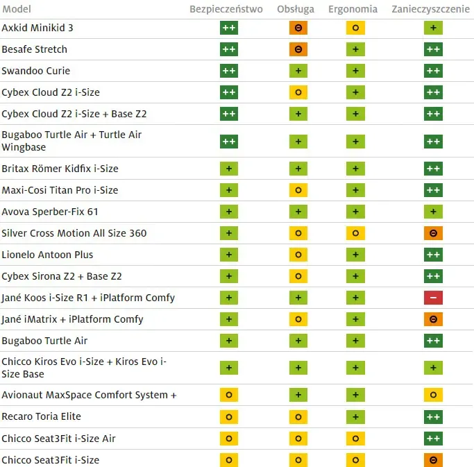 foteliki samochodowe dla 5 latka ranking ADAC