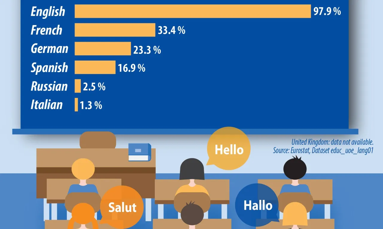 Popularność języków obcych w polskich szkołach wykres