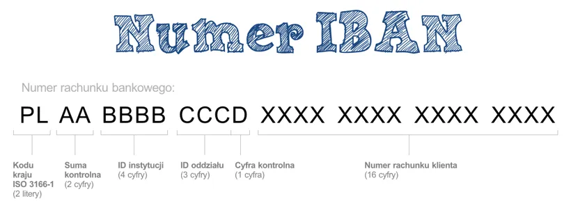 struktura numeru IBAN w Polsce