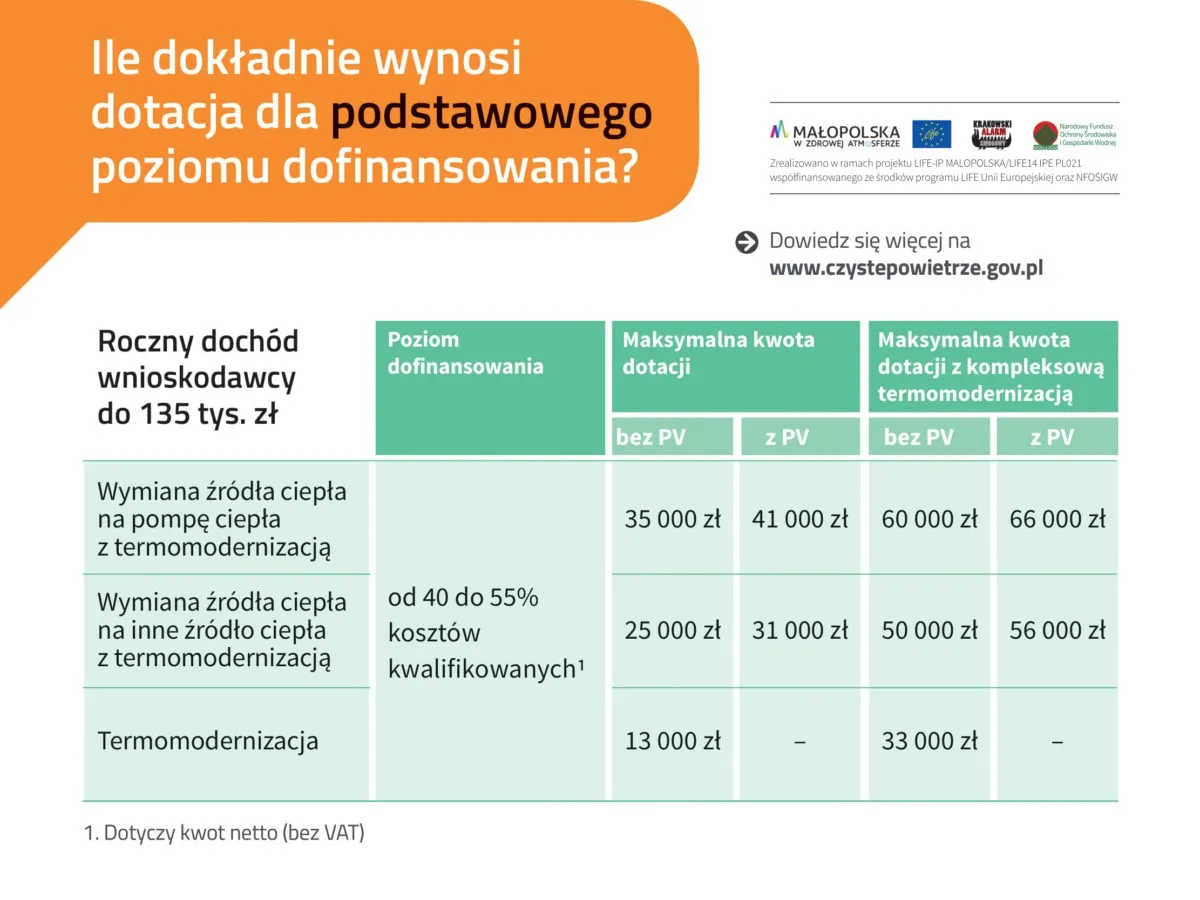Tabela prog&oacute;w dochodowych Czyste Powietrze 2026