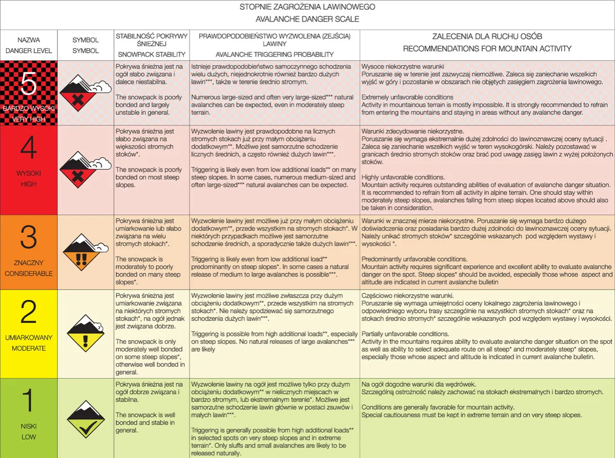 Zagrożenie lawinowe skala