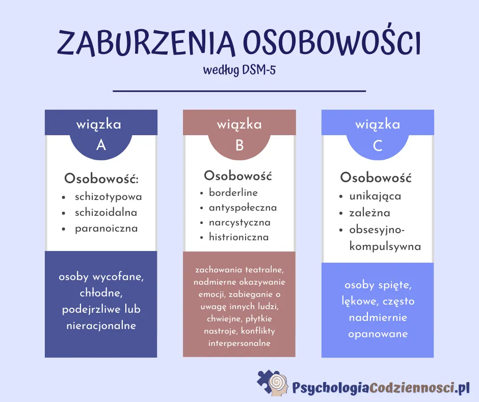 trzy klastry zaburzeń osobowości schemat