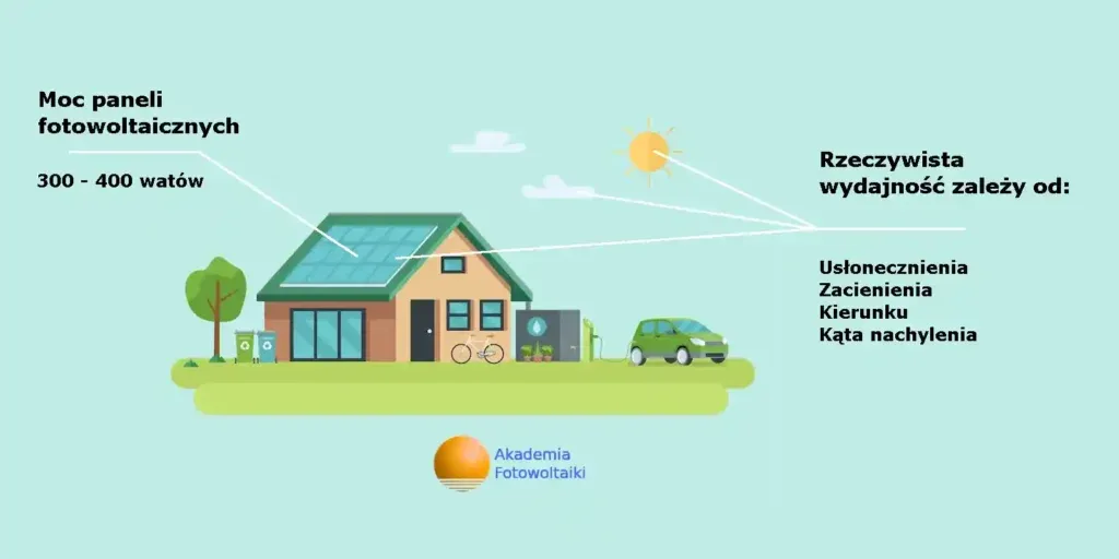 czynniki wpływające na wydajność fotowoltaiki