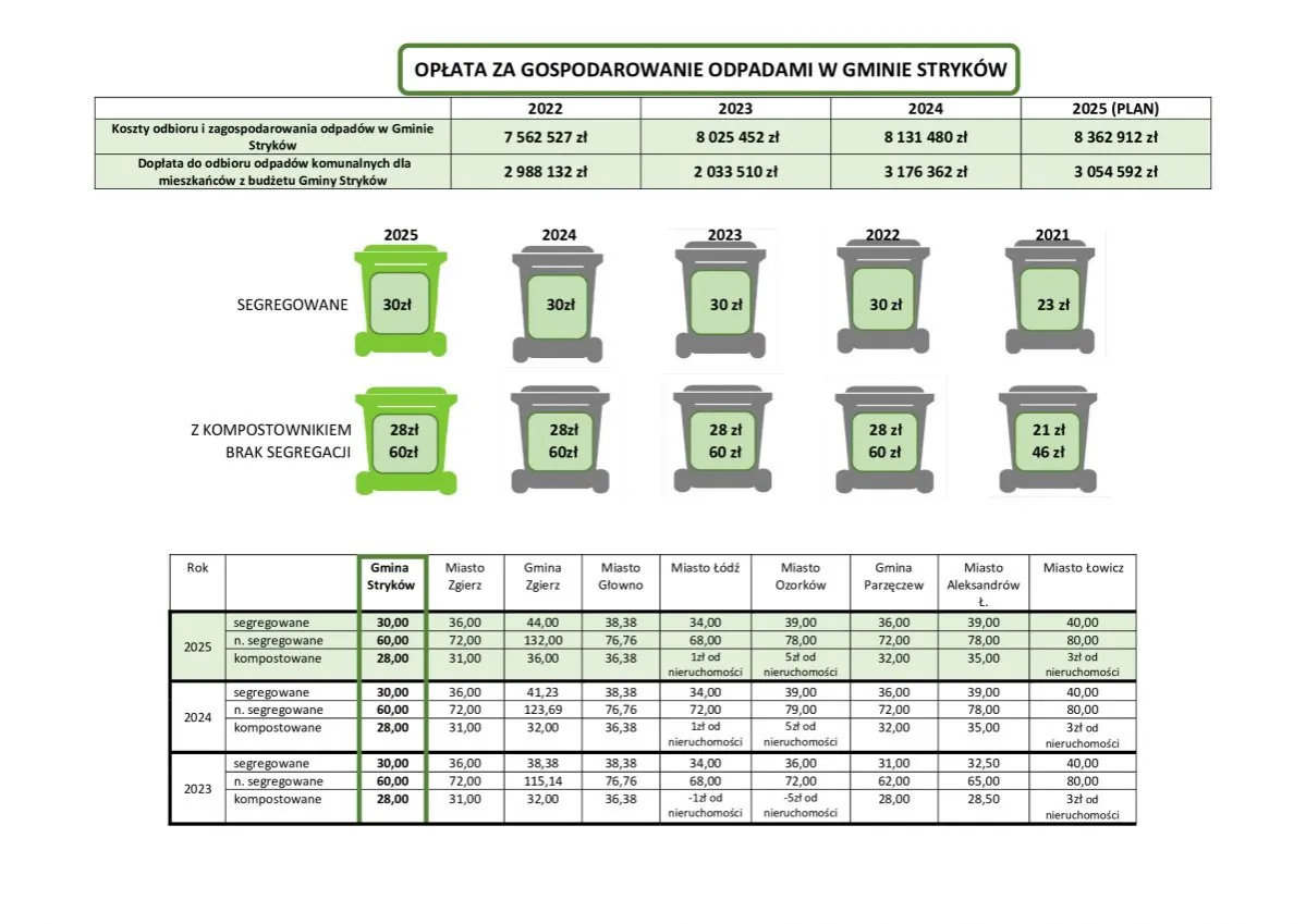 Tabela pokazuje, ile za śmieci w gminie Stryk&oacute;w zapłacimy w latach 2022-2025.