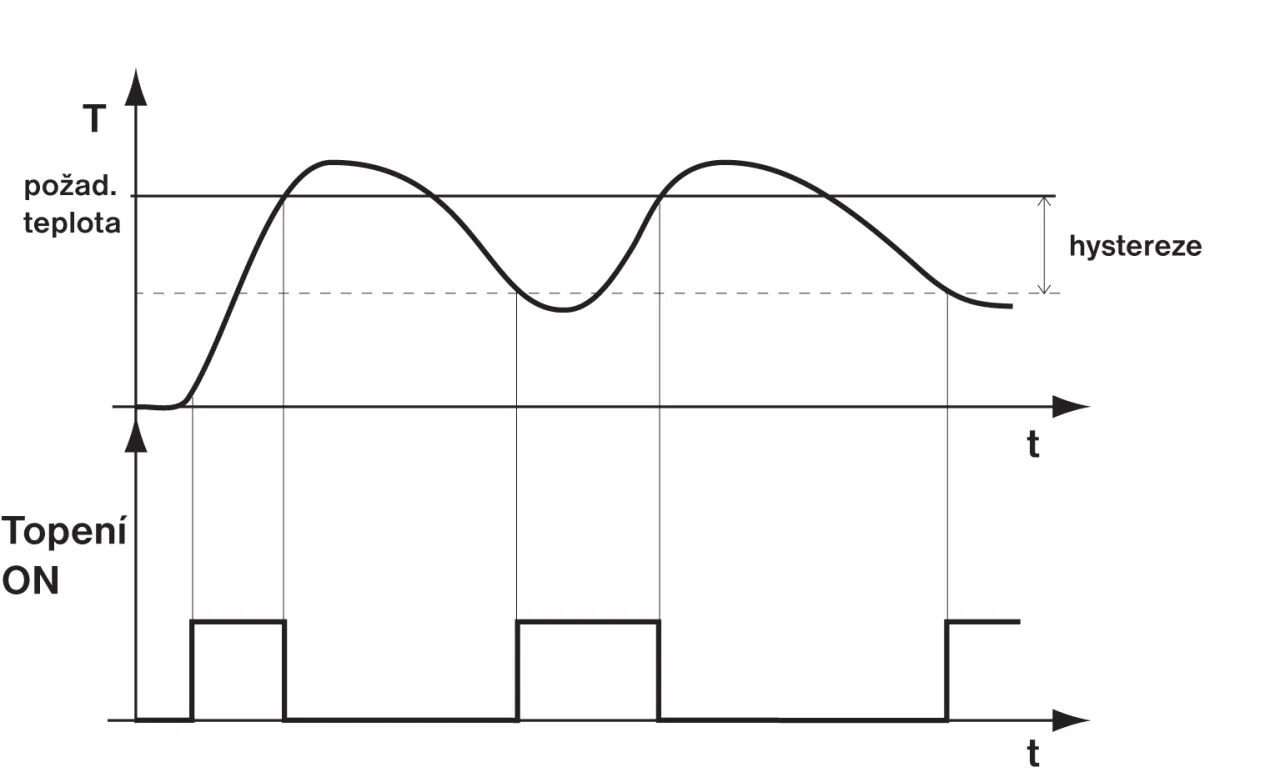 Wykres ilustruje histerezę kotła: wahania temperatury wok&oacute;ł zadanej wartości i cykle włączania/wyłączania ogrzewania.