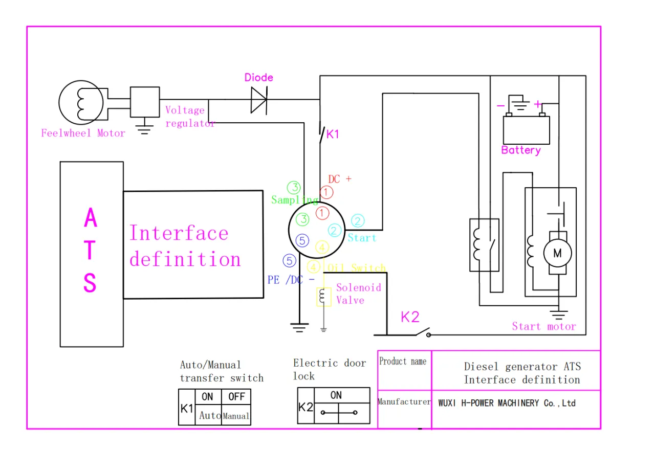 Schemat awaryjne zasilanie domu z agregatu prądotwórczego ATS. Pokazuje połączenia silnika, regulatora napięcia, diody, baterii, zaworu elektromagnetycznego i silnika rozruchowego.
