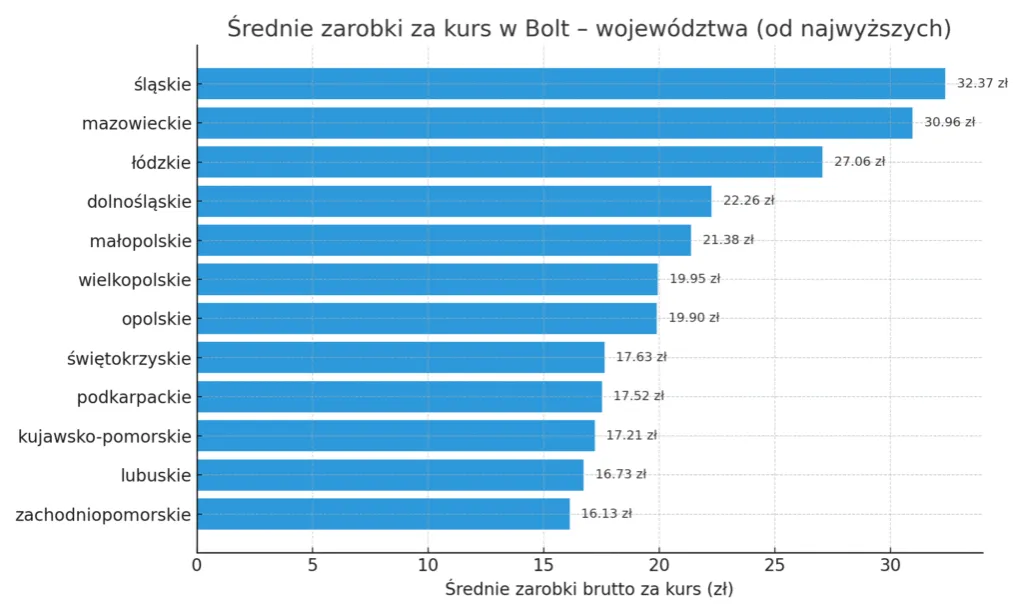 kierowca bolt w samochodzie, aplikacja bolt, koszty paliwa
