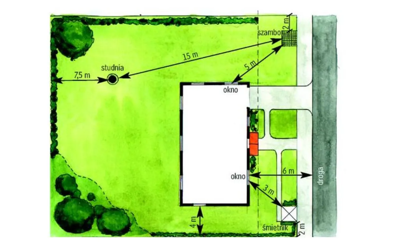 Plan działki z domem, studnią, szambem i śmietnikiem. Określono odległości, np. 7,5 m do studni. Wymiary pomagają oszacować, ile arów pod dom.