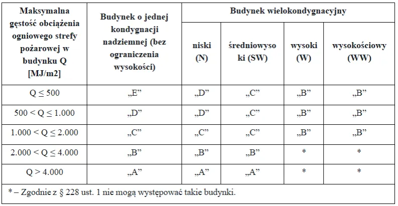 klasy odporności pożarowej budynk&oacute;w tabela