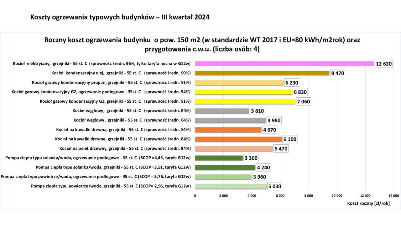 Tabela koszt&oacute;w ogrzewania gazowego dla r&oacute;żnych metraży i typ&oacute;w budynk&oacute;w